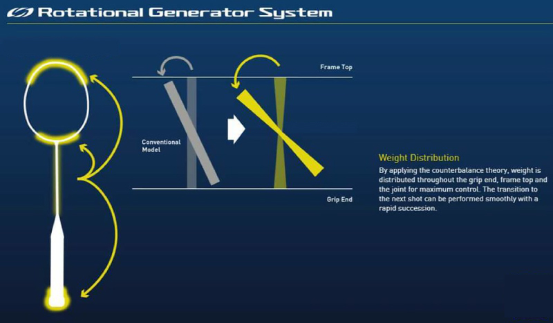 Công nghệ Rotational Generator System